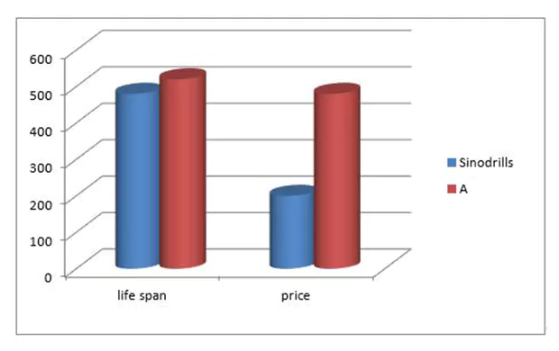Comparison of drilling costs