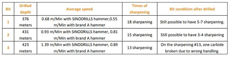 Drill bit drilling test