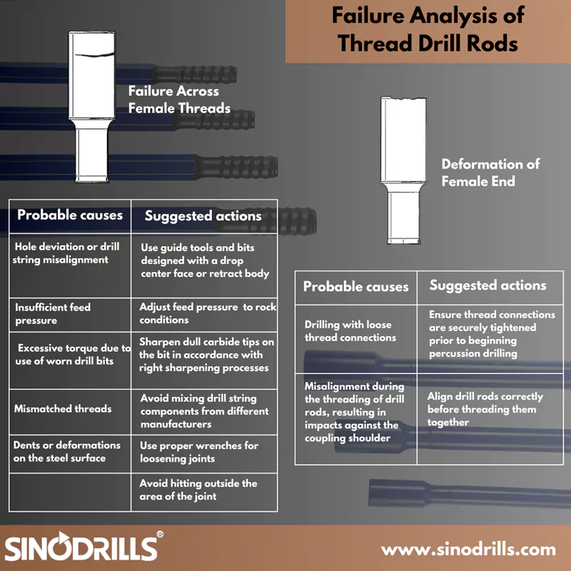Failure Across Female Threads