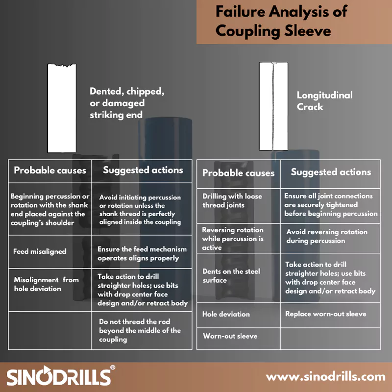 Failure Analysis Guide of Coupling Sleeves