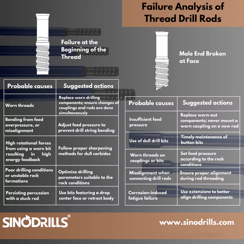 Failure at The Beginning of the Thread