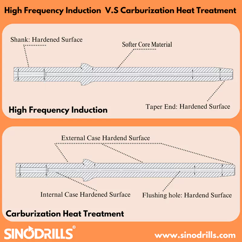 Heat treatment methods for tapered drill rods