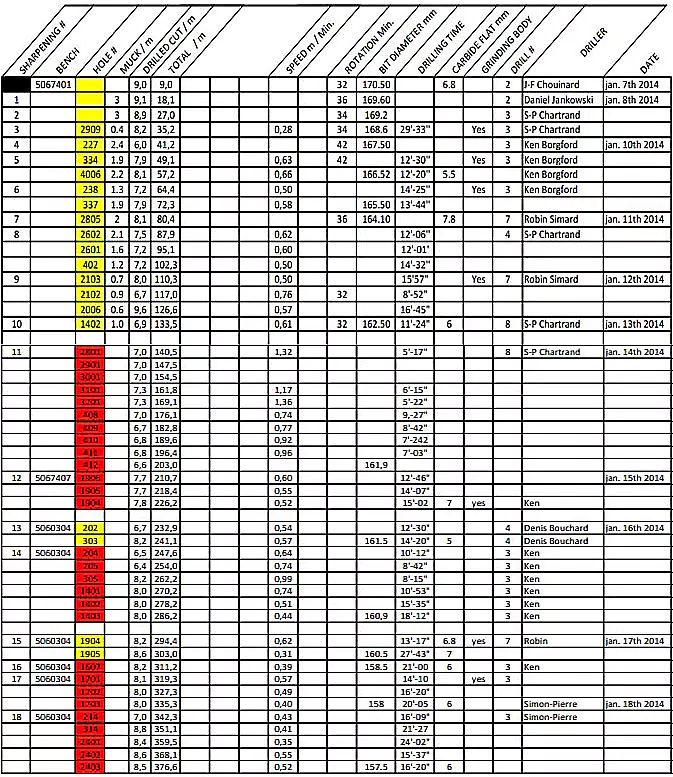 bit drilling record