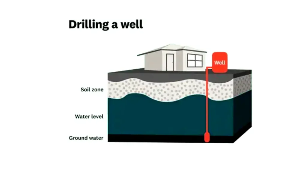 drilling a well
