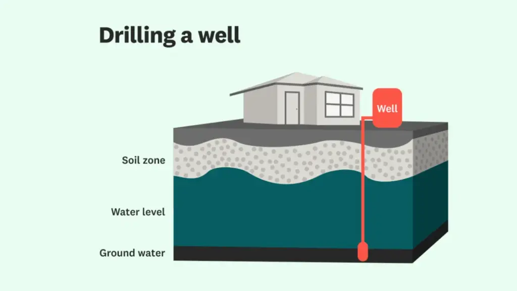 how deep to drill a water well
