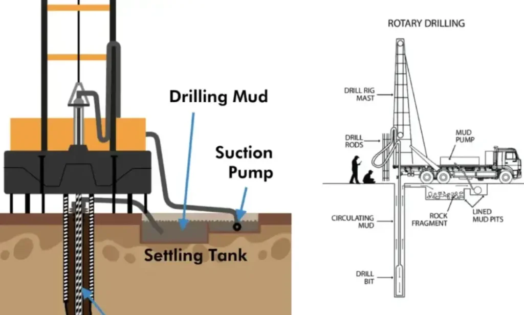 how rotary drilling works