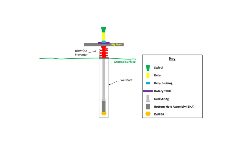 rotary drilling system components