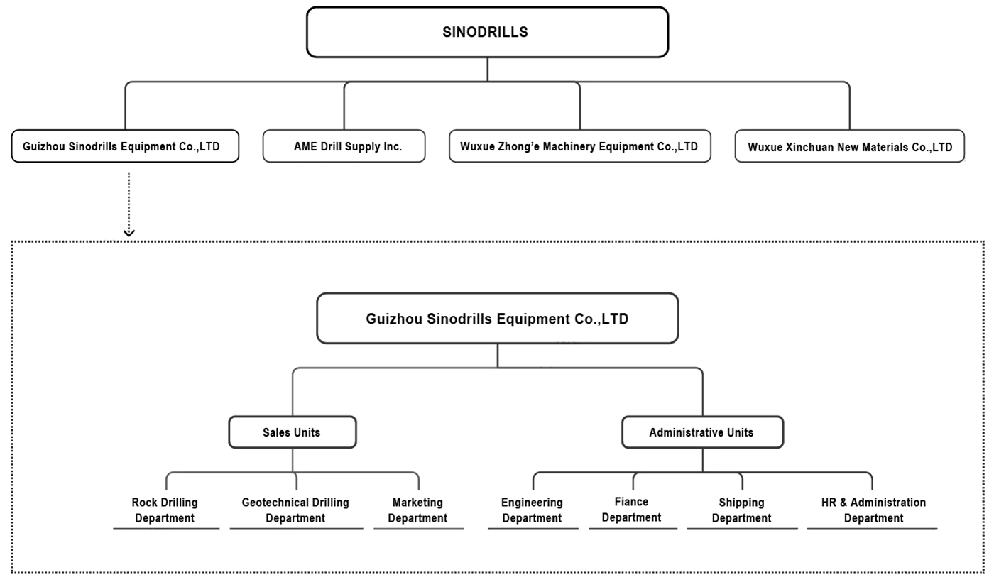 sinodrills structure