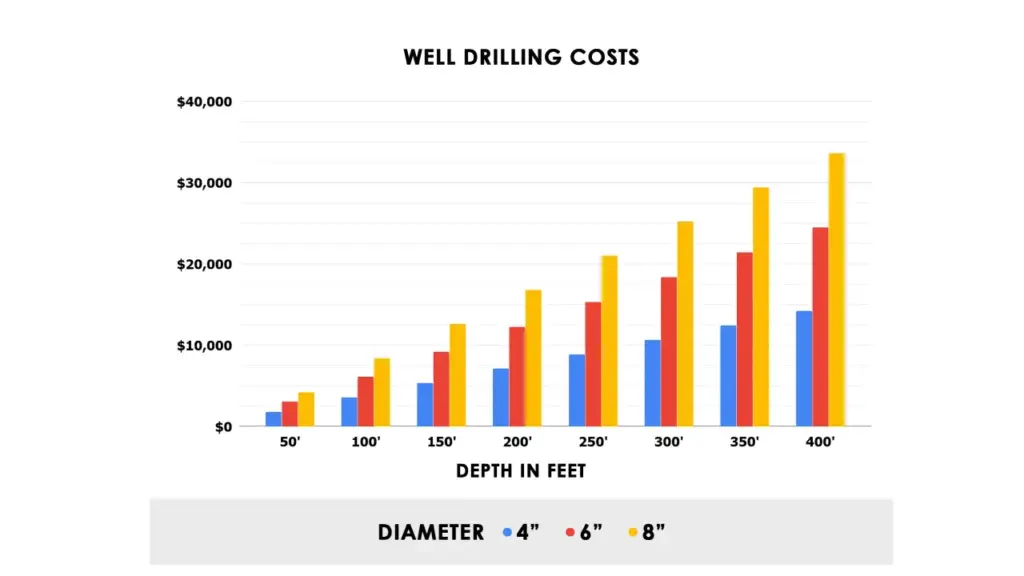 well drilling cost