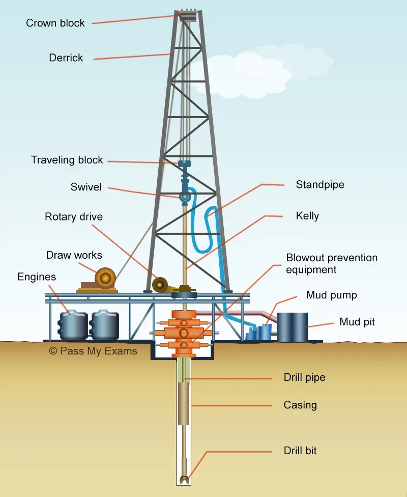 well drilling process