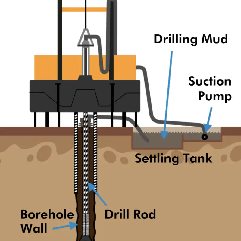 what is rotary drilling