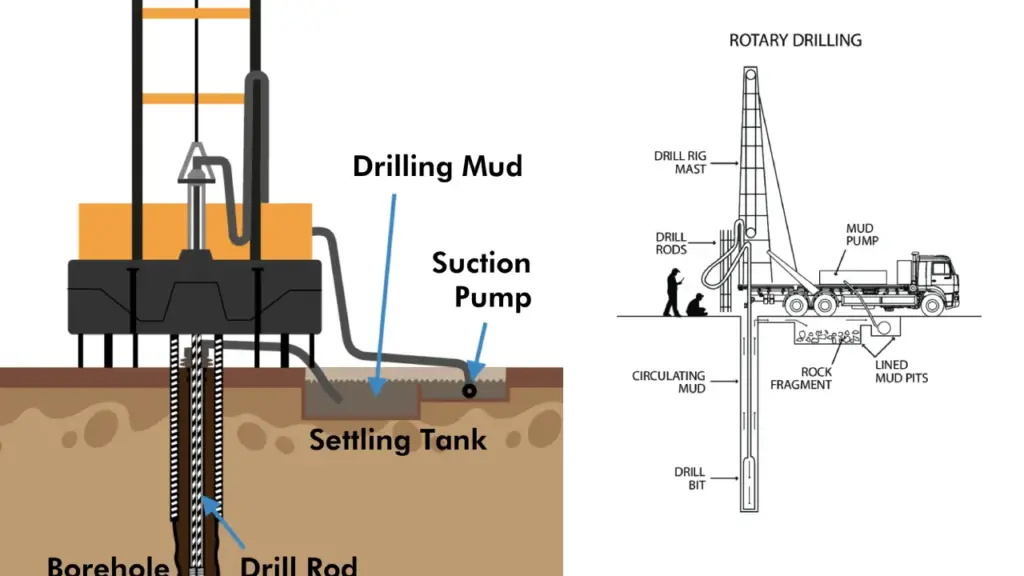 what is the rotary drilling