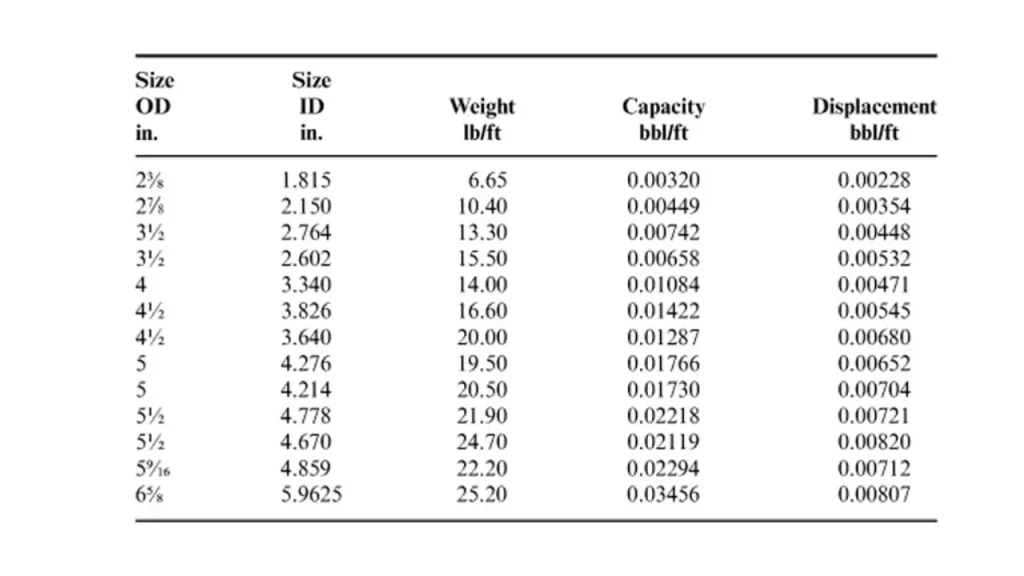 drill pipe capacity and displacement