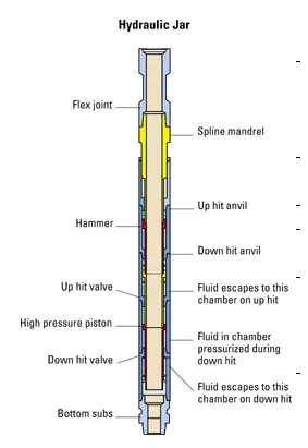 drill string components