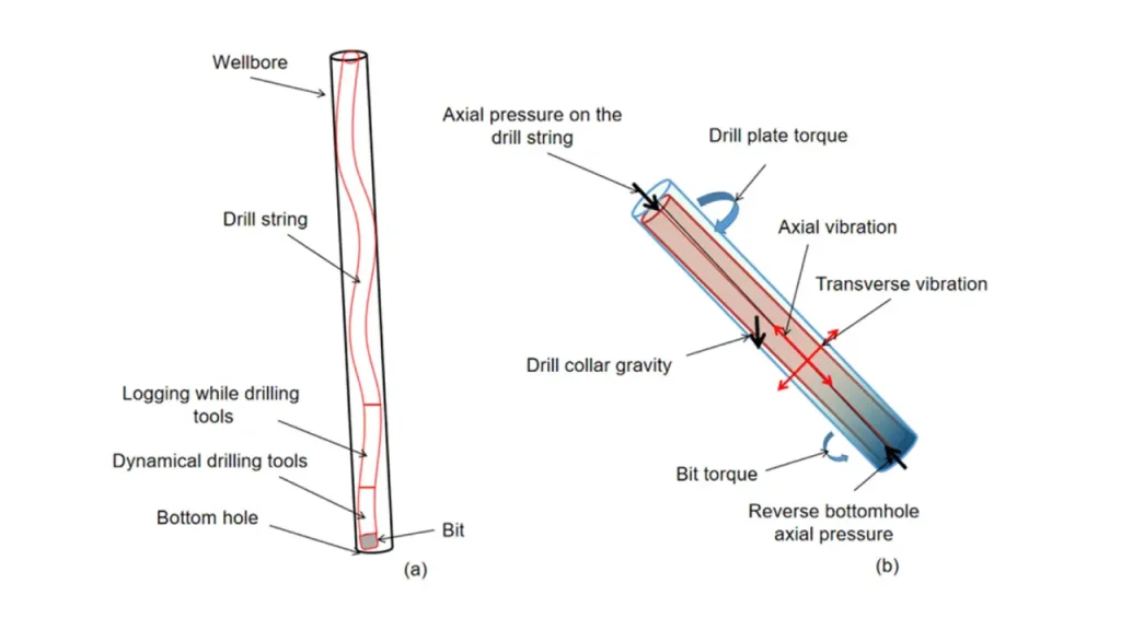 drill string working principle