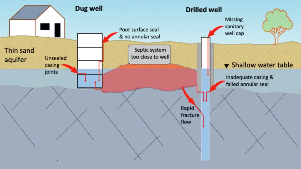 drilled well