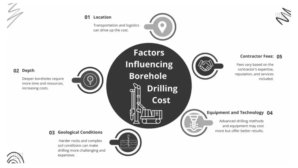 factors influencing borehole drilling costs