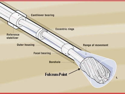 What is Bottom Hole Assembly