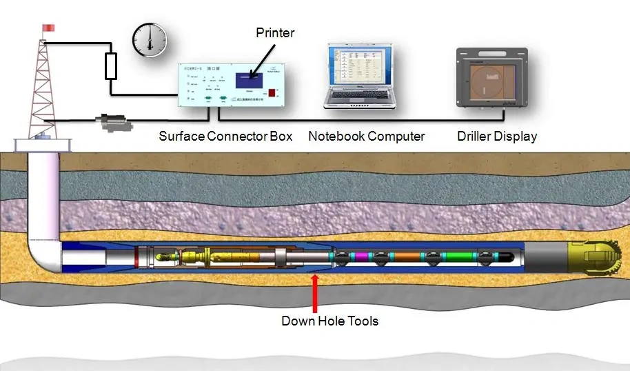 What is Measurement While Drilling