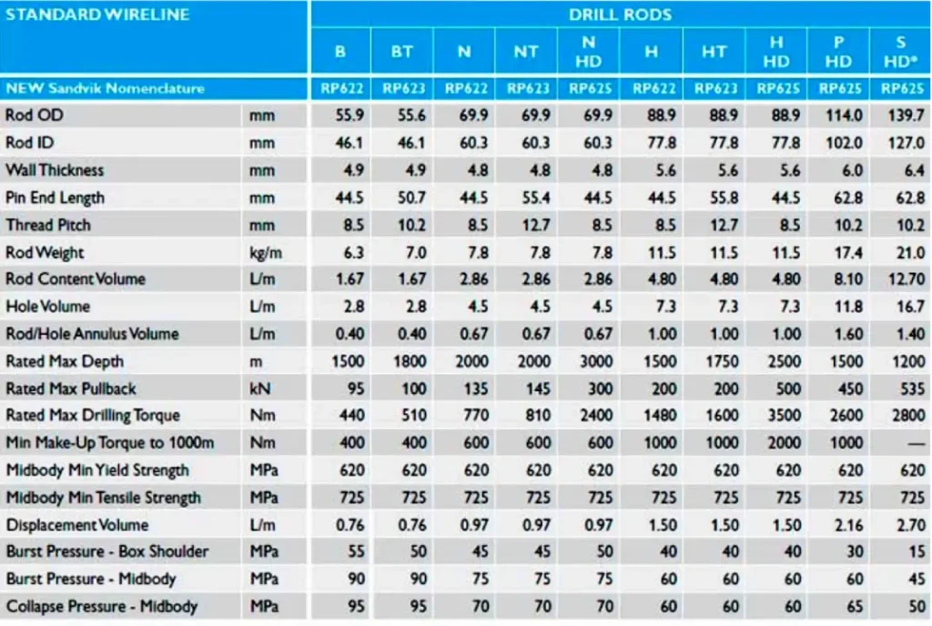 drill rod size chart sample