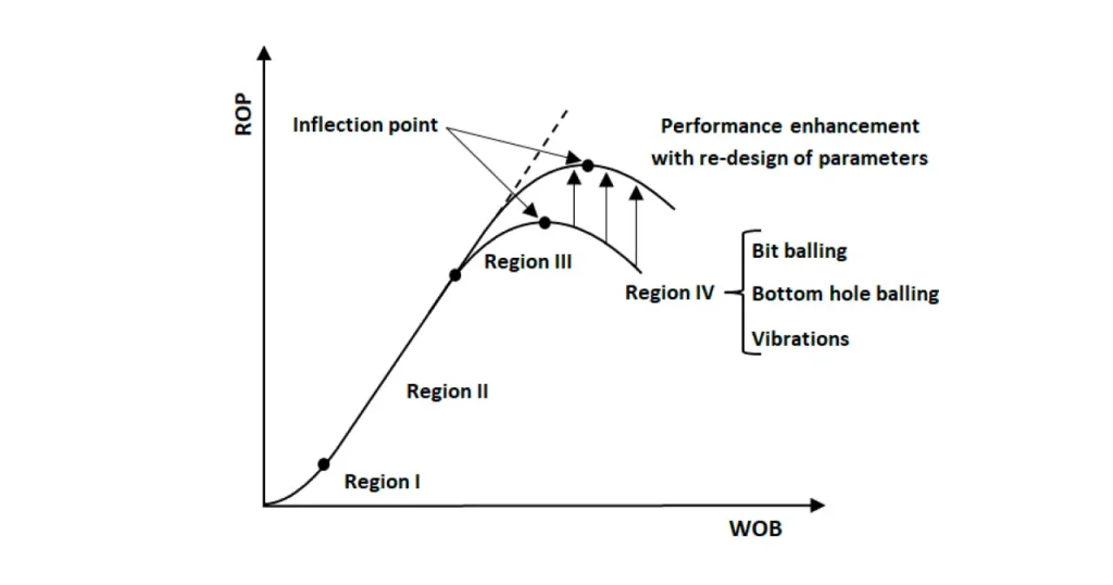 how to optimize the rate of penetration in drilling