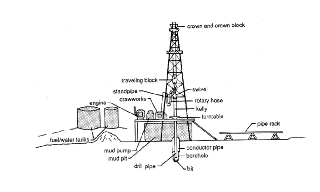 oil and gas well drilling terminology