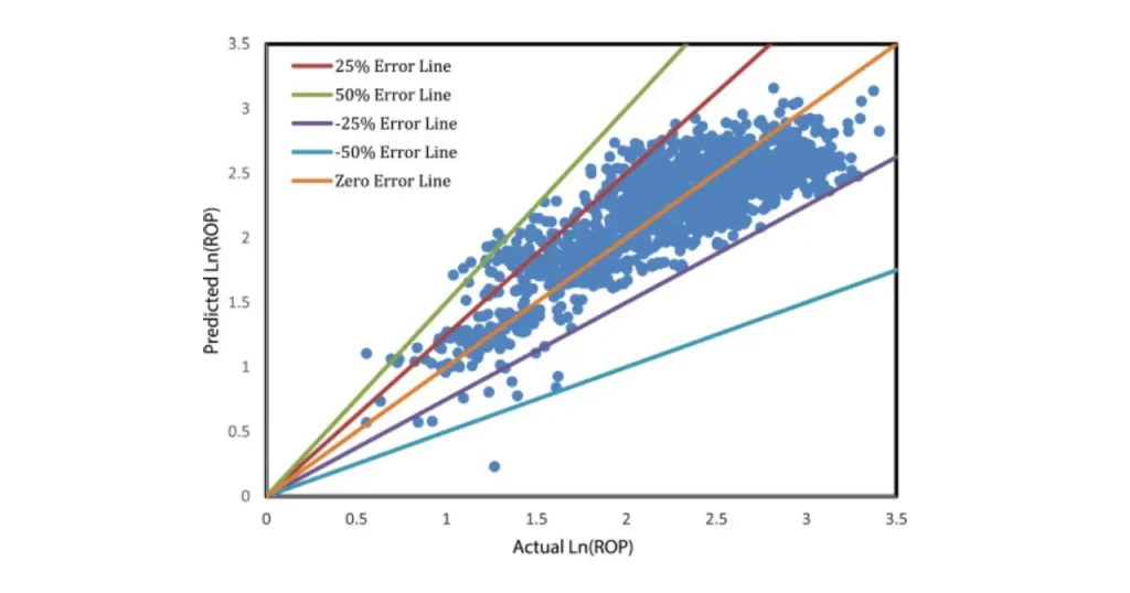 rate of penetration in drilling