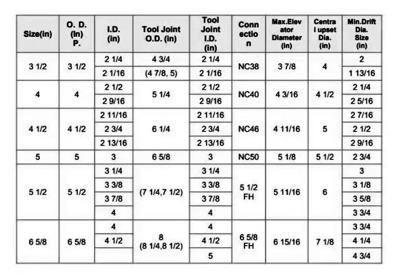 drill pipe weight chart