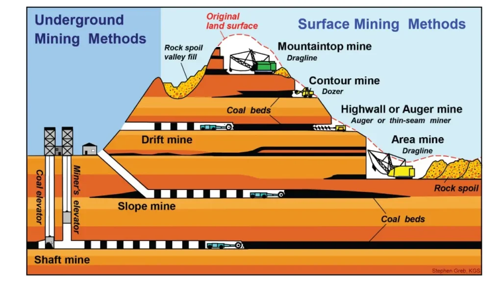 difference between surface mining and underground mining