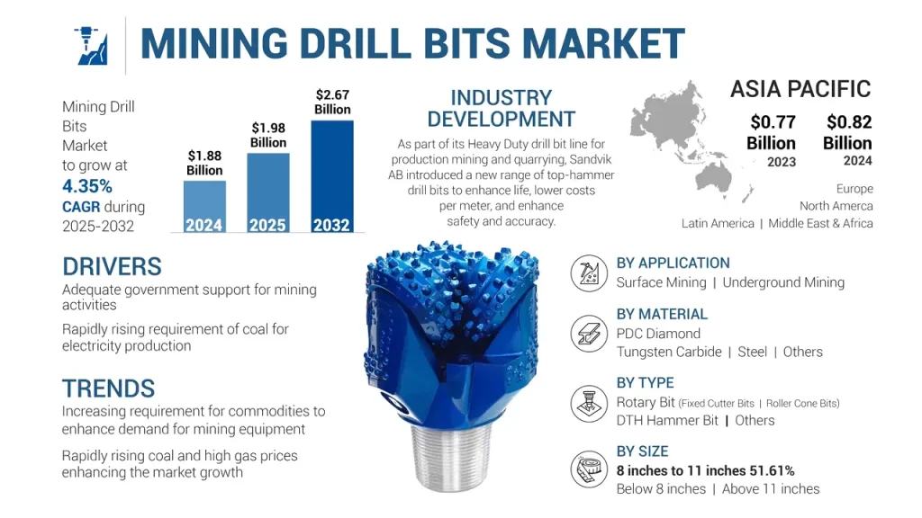 drill bit market trend in south africa