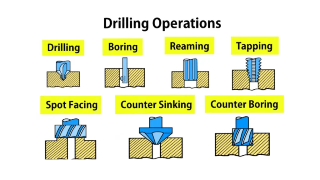 drilling operations