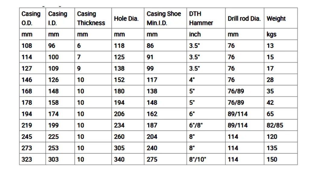 odex casing size chart
