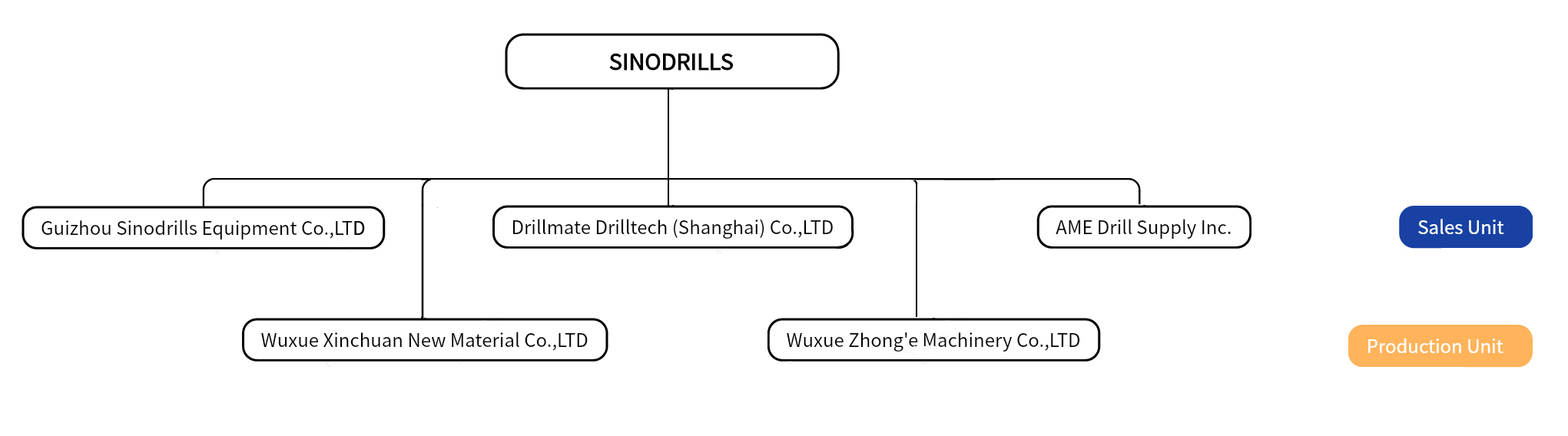 sinodrills structure