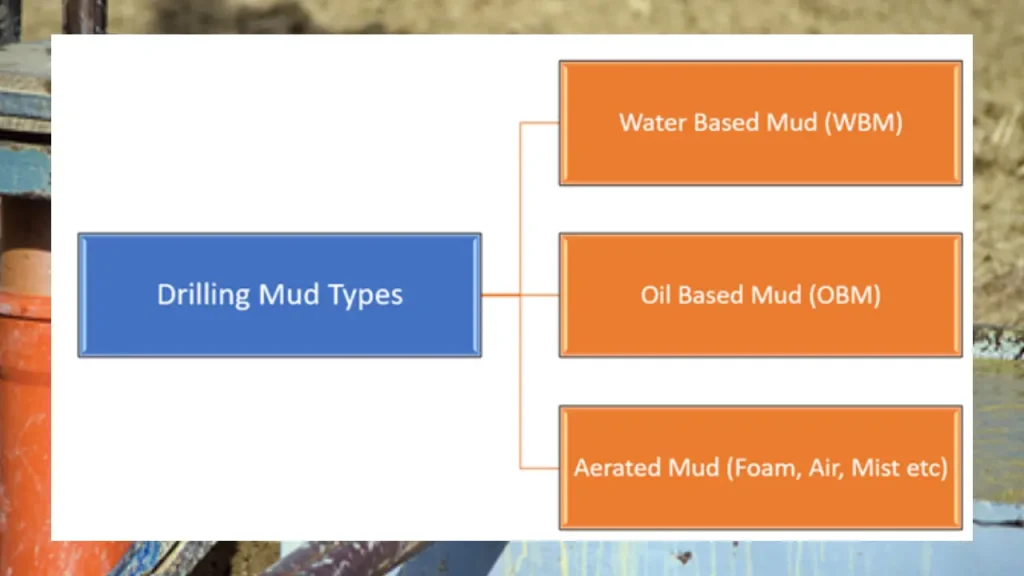 drilling fluid types